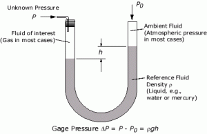 MANOMETER manometer diagram process 