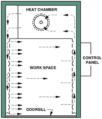 Heat Chamber Walkin Oven