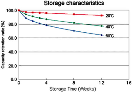 Battery discharge capacity graph