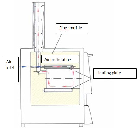 Ashing Furnace Manufacturers