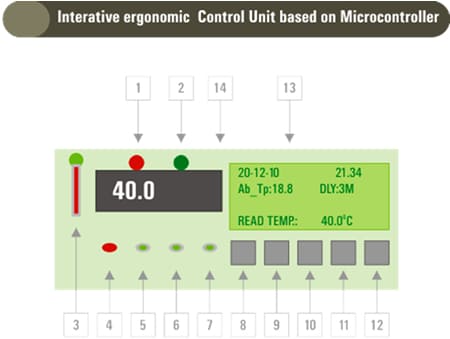 Interative Ergonomic Control Unit Based on Microcontroller