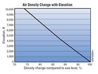 air density graph walk in altitiude test chamber