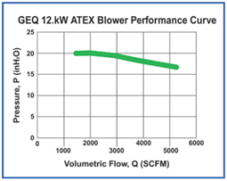 atex blower performance curve graph atex test chamber