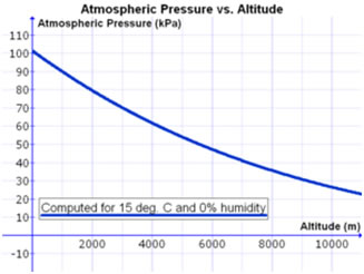 atmospheric pressure graph walk in altitiude test chamber