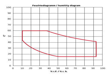 Basic humidity graph vacuum test chamber