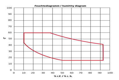 humidity diagram graph solar panel test chamber bench top