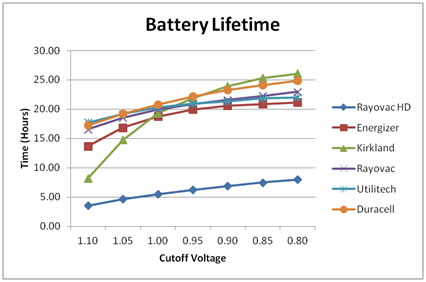 Battery lifetime graph