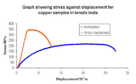 copper material graph tensile test chamber