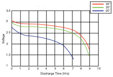 discharge battery graph