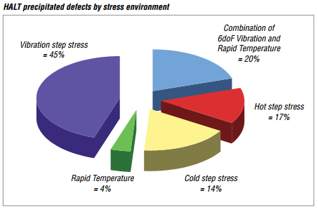 Stress Environment