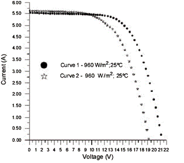 iv curve graph solar panel test chamber bench top