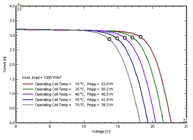 iv curve with temp change walk in solar panel chamber