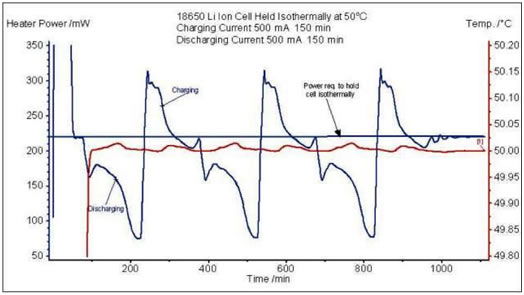 Isothermal Battery Cycling Test Graph