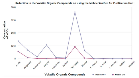 mobile voc chart voc test chamber