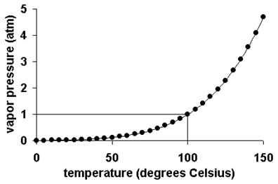 pressure graph walk in altitiude test chamber