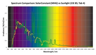  solar constant and MHG graph solar spectrum test chamber walk in