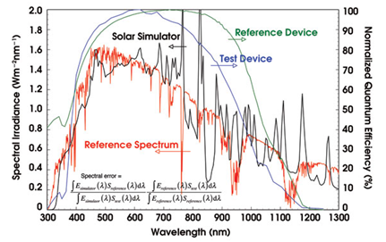 spectralerror graph solar spectrum test chamber walk in