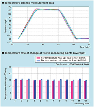 temperature change graph reach in thermal cyclic chamber