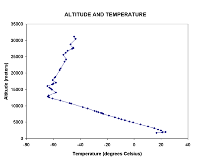 temperature graph walk in altitiude test chamber
