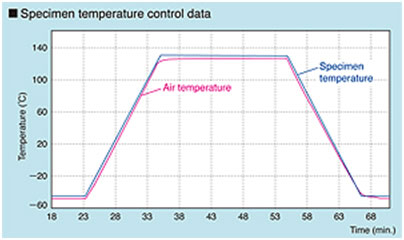 temperature ramp graph reach in thermal cyclic chamber