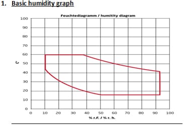 Humidity Graph