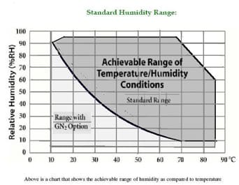 Humidity Test Chamber Graph