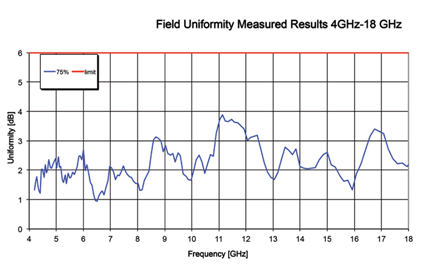 200MHz 1GHz anechoic chamber walkin