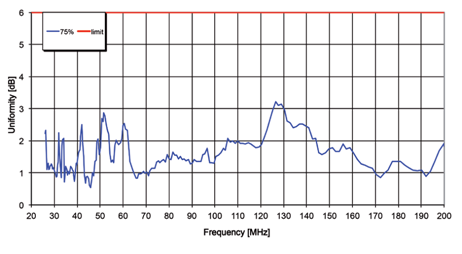 26MHz 200MHz anechoic chamber walkin