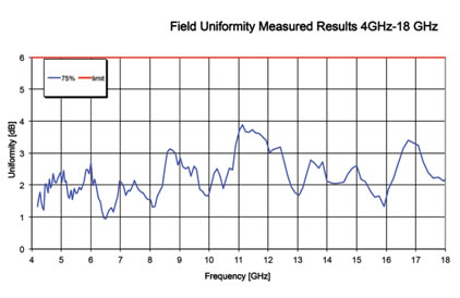 4GHz 18GHz anechoic chamber walkin