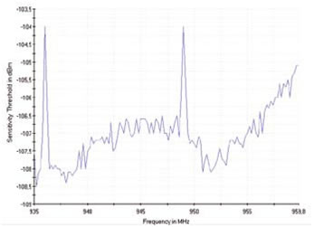 Desense test results graph rf isolated chamber