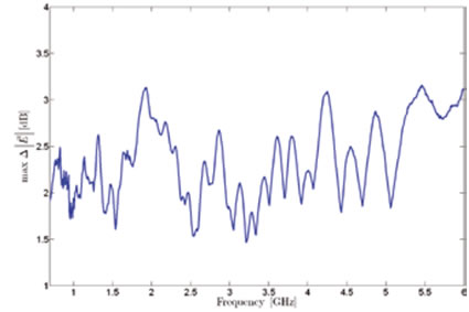 Variation of electric field for equipment under test rf isolated chamber