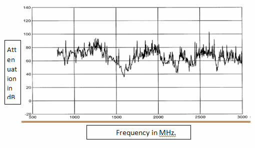 shielding attenuation from front at higher frequency floorstanding anechoic chamber