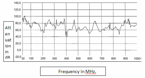 shielding attenuation from front graph floorstanding anechoic chamber