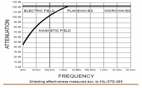 Shielding effectiveness floorstanding anechoic chamber